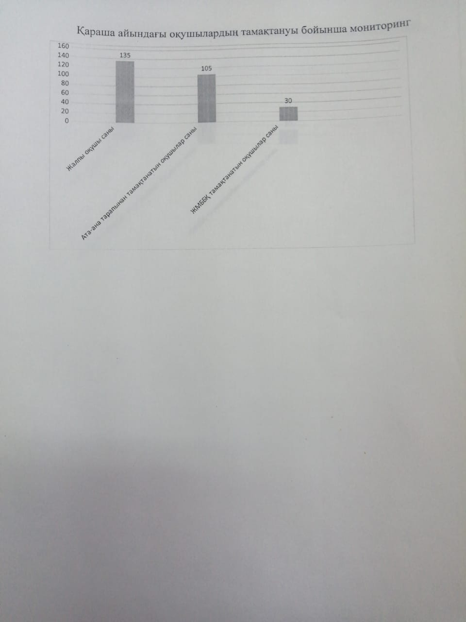 Қараша айындағы оқушылардың тамақтану мониторингі