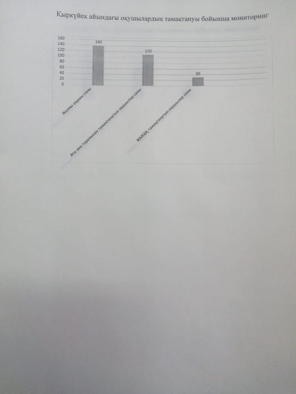 Қыркүйек айындағы оқушылардың тамақтану мониторингі